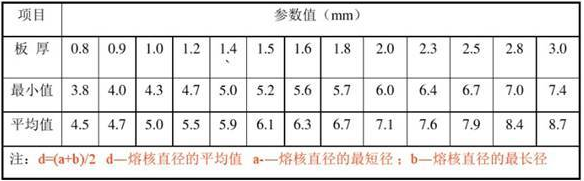 點焊機的參數(shù)值設(shè)置
